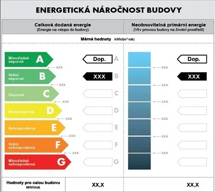Ukazatele energetické náročnosti budovy na energetickém štítku